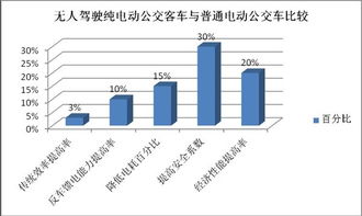 無人駕駛 智能網(wǎng)聯(lián)化公交客車商業(yè)化之路離我們還有多遠(yuǎn)